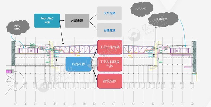 看不見的污染,看得見的危害丨AMC污染物控制方案