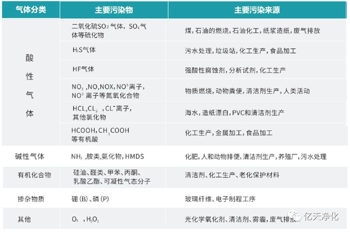 看不見的污染,看得見的危害丨AMC污染物控制方案