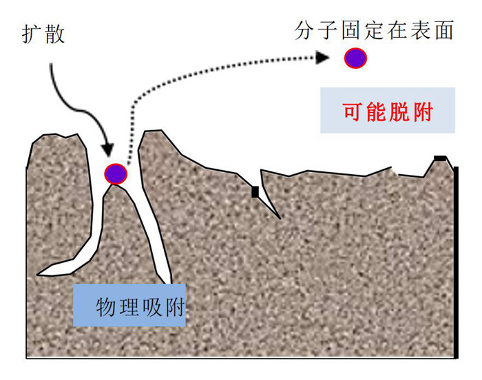 化學(xué)過濾器的吸附原理是什么?