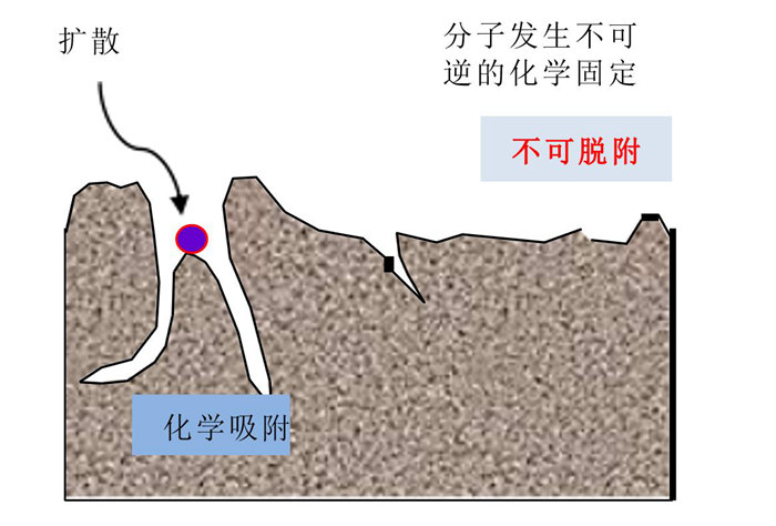 化學(xué)過濾器的吸附原理是什么?