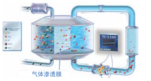 Sievers 膜電導檢測方法-不可超越的TOC檢測